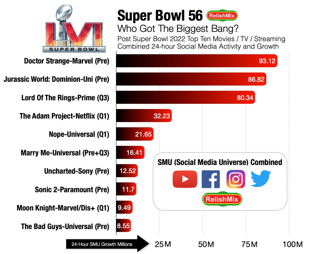 Doctor Strange 2, Lord Of The Rings Social Media Spikes – Deadline