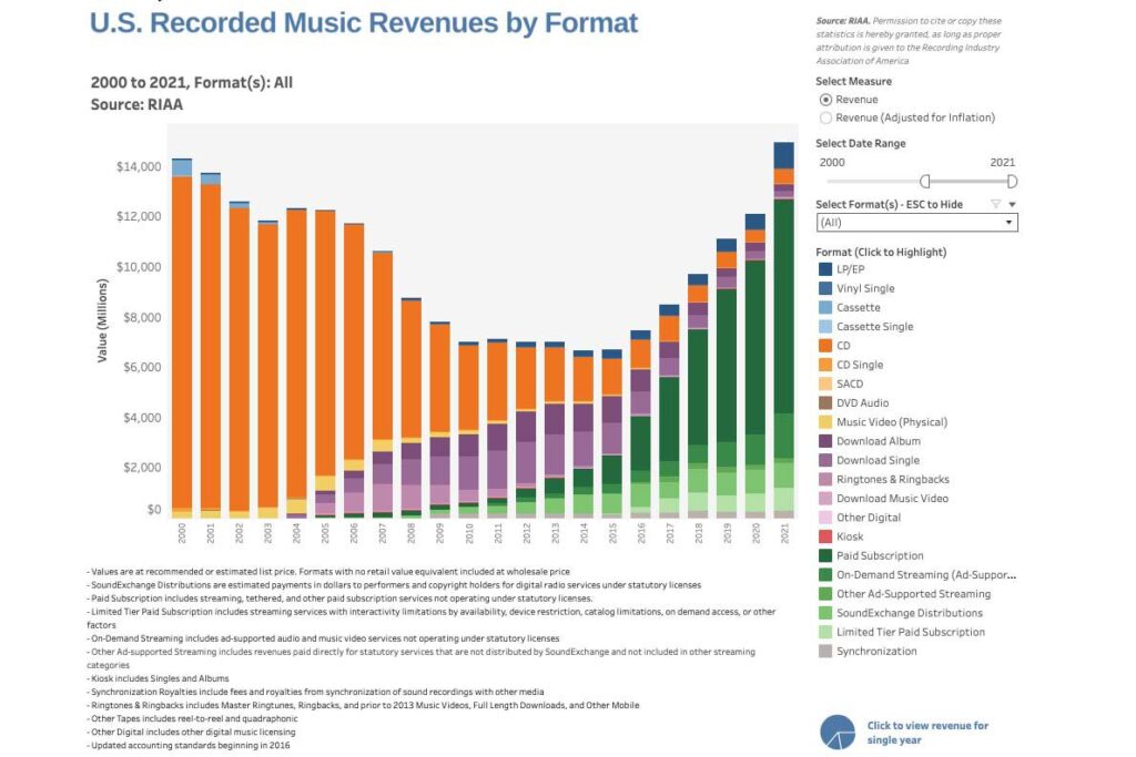 CD sales just rose for the first time in almost two decades