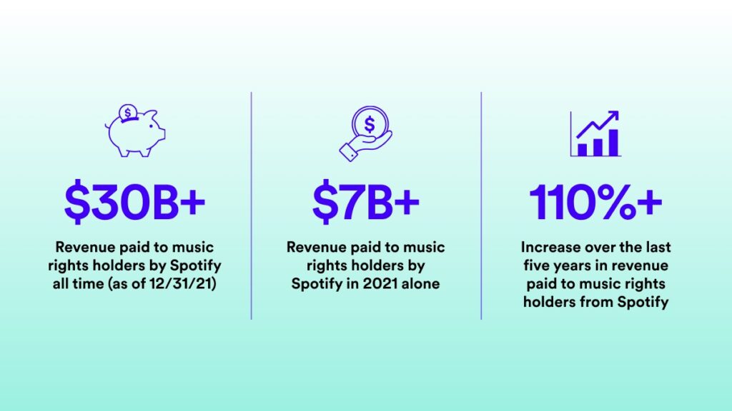 Spotify paid out $7 billion to the music industry in 2021 | Digital