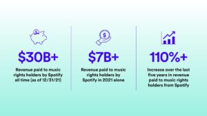 Spotify paid out $7 billion to the music industry in 2021 | Digital