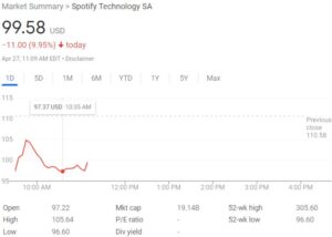 Spotify Stock Dips Below $100 Per Share After Q1 2022 Earnings Report