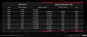 AMD Radeon RX 6950 XT, 6750 XT, 6650 XT official — an end to fake MSRP?