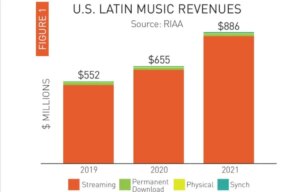 Latin Music Sets U.S. Revenue Record For 2021 As Streaming Thrives