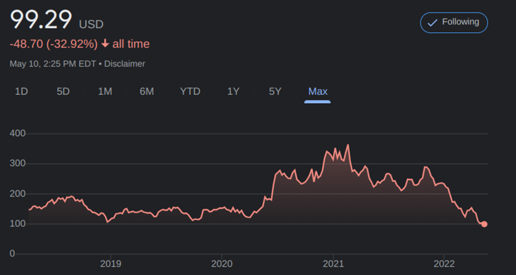 SPOT stock all-time low