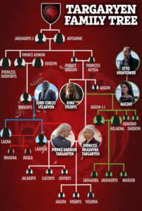 Targaryen family tree: Who are the members from Game Of Thrones and House Of The Dragon?
