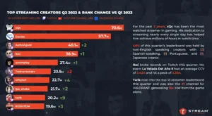 top streamers male Q2 report