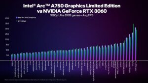 Intel shares 48 benchmarks to show its Arc A750 can compete with an RTX 3060