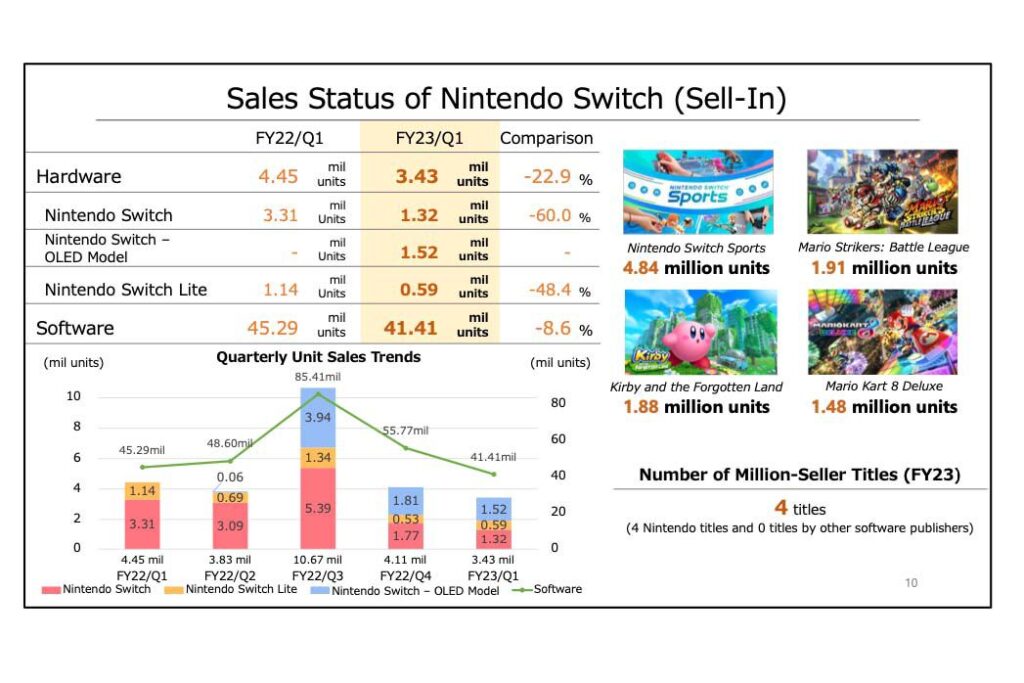 Nintendo reports Switch sales dip as chip shortage continues to bite