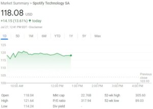 Spotify Stock Surges As Ad Income Hikes, MAUs Touch 433 Million