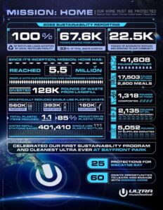 Ultra's Mission: Home verified Most Extensive Sustainability Program across US electronic festivals
