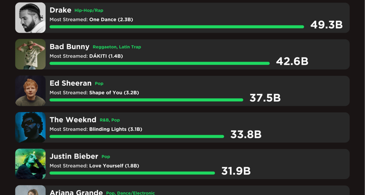 most streamed spotify artists of all time