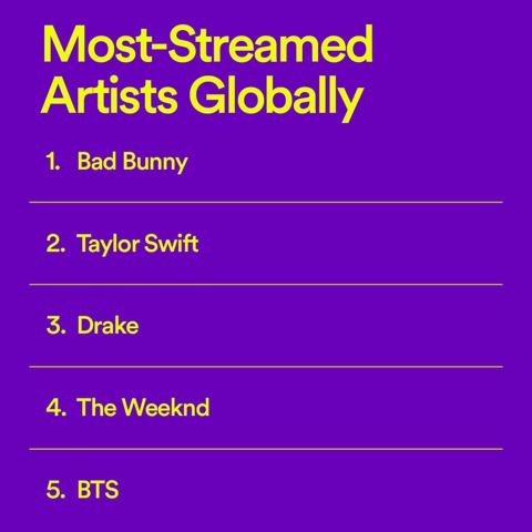 Spotify’s 2022 Wrapped: Bad Bunny is again the number one most-streamed artist globally