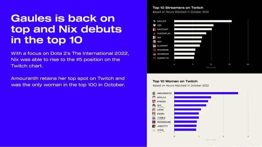 top twitch streamers october 2022