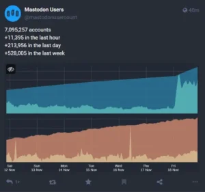 Mastodon grows by over 200,000 overnight as #RIPTwitter trends