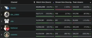 Gaules dethrones xQc as Twitch’s most-watched streamer after Rio Major boost