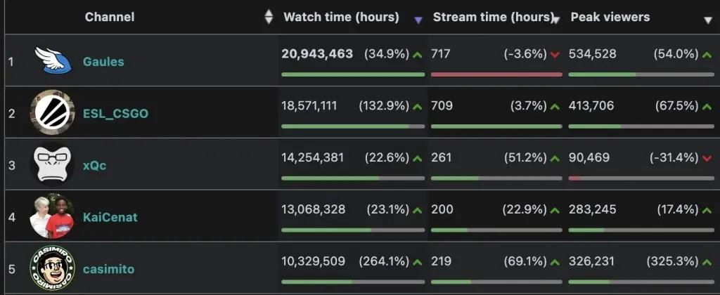 Gaules dethrones xQc as Twitch’s most-watched streamer after Rio Major boost