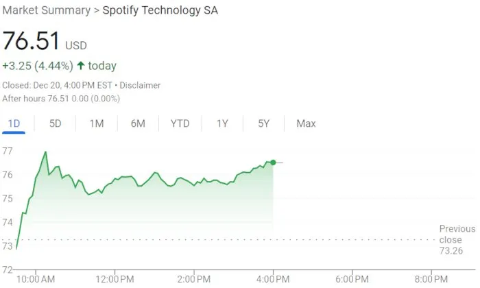Morgan Stanley Again Cuts Spotify Stock (SPOT) Target Price