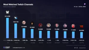 most watched streamers