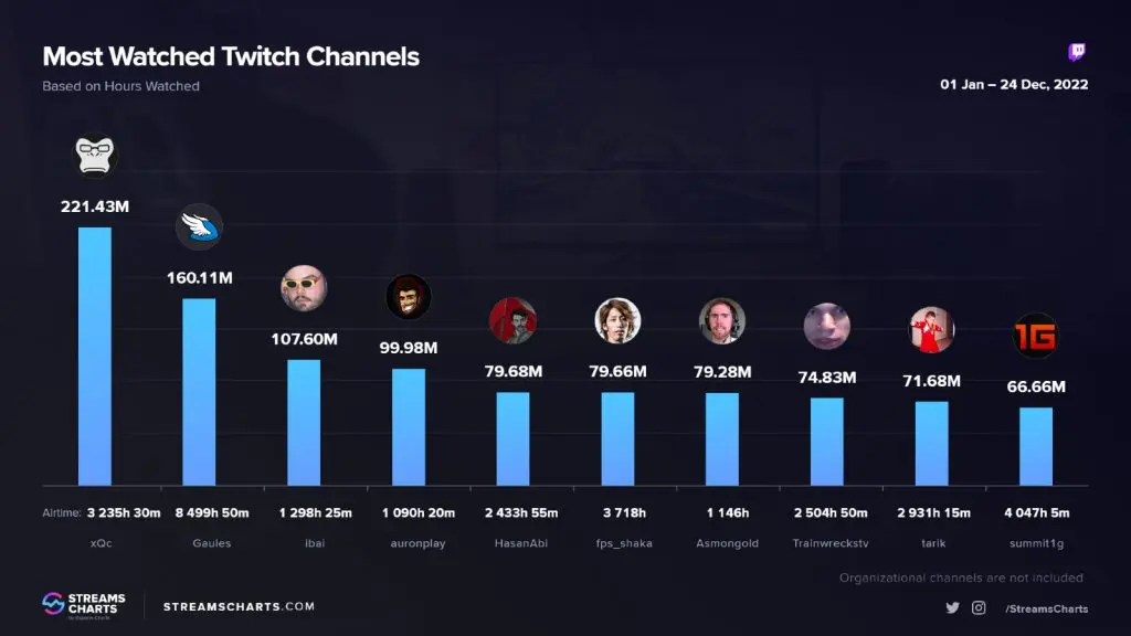 most watched streamers