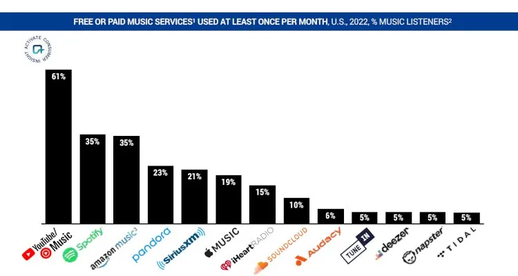 One-Third of U.S. Music Listeners Don't Pay for Streaming: Report