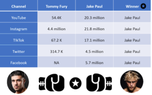 A table shows a side by side comparison of Jake Paul and Tommy Fury's social media.