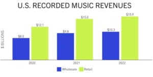 U.S. Music Industry Revenue Neared $16 Billion In 2022: Report