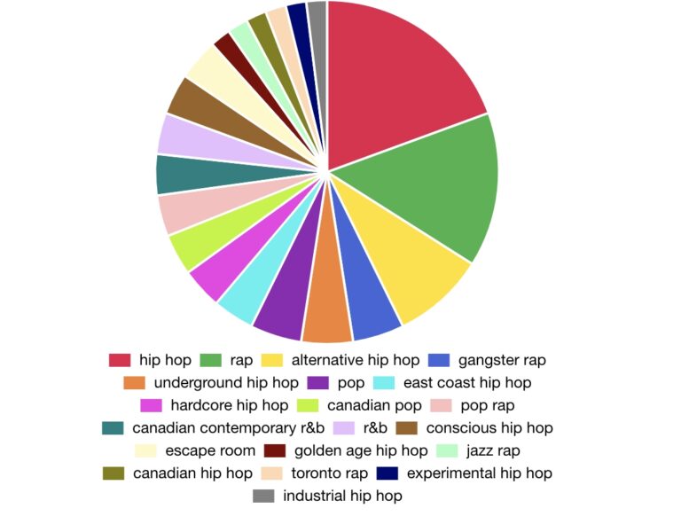 What Is The Spotify Pie Chart? Cirrkus News