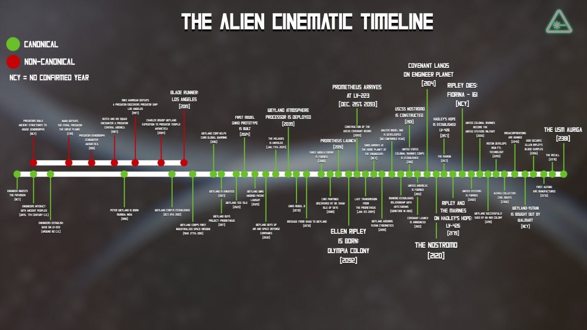 A graph of the Alien franchise's cinematic timeline with green and red for canon and non-canon events