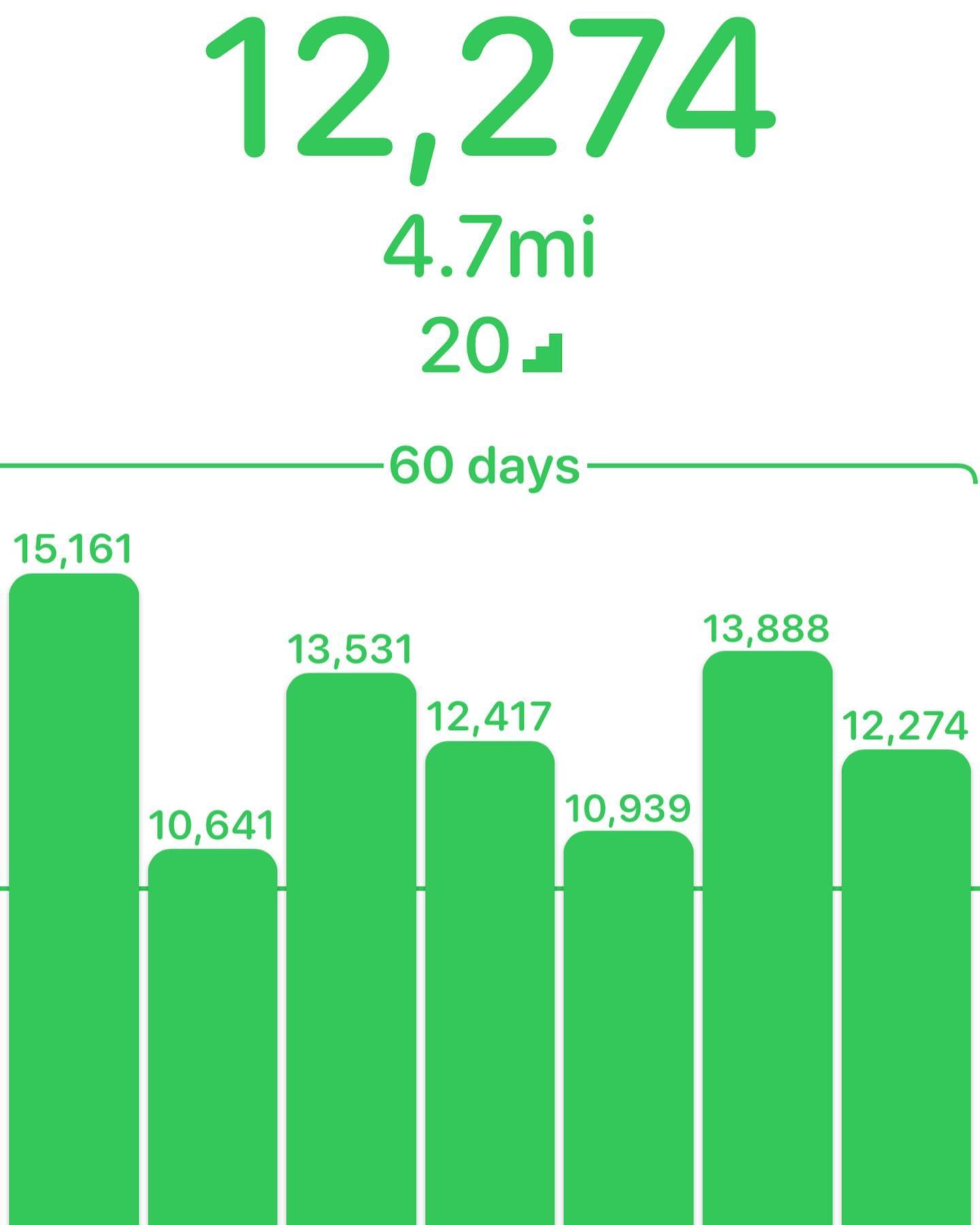 However, within the last 60 days, Al has gotten up to over 10K steps per day
