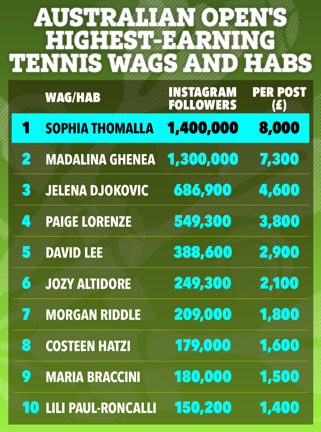 The highest earning partners at the Australian Open