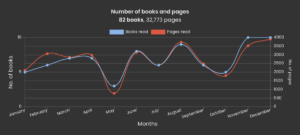 A screenshot of a StoryGraph line graph showing the number of books and pages read each month for a year.