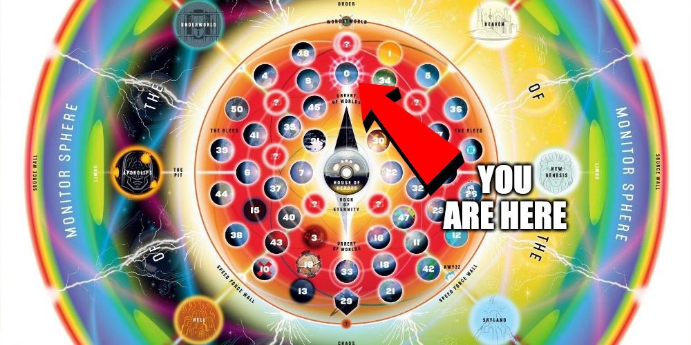 A map of the Orrery of Worlds in the DC multiverse, edited to have a red arrow pointed at Earth 0, labeled “YOU ARE HERE.”
