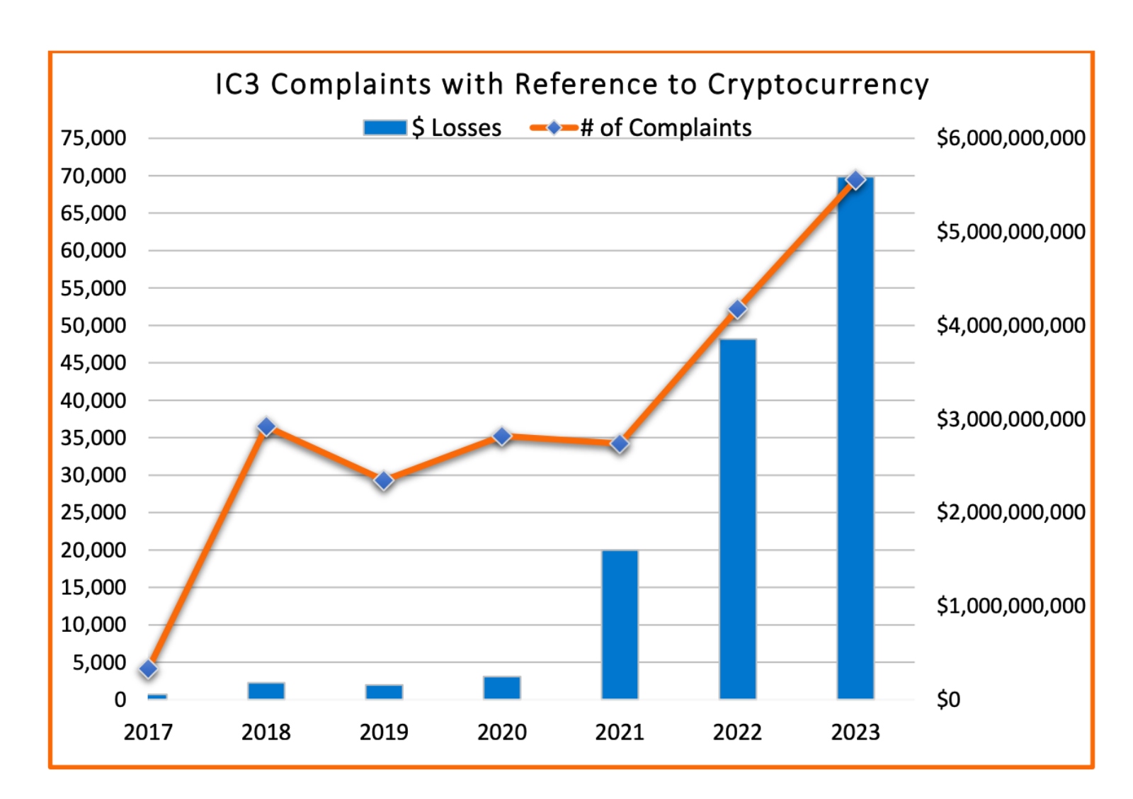 FBI 2023 cryptocurrency scam report total American losses