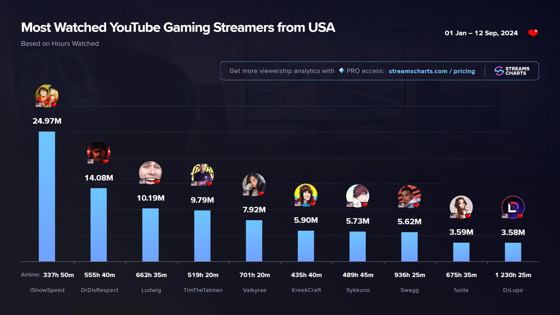 dr disrespect 2024 stream stats