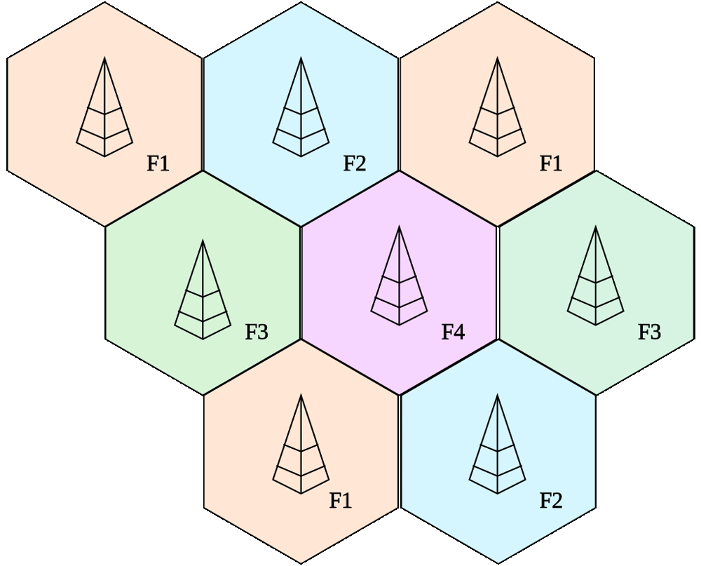 Example of frequency reuse factor or pattern, with four frequencies (F1-F4)