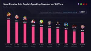 IShowSpeed most viewed solo english streamer of all time