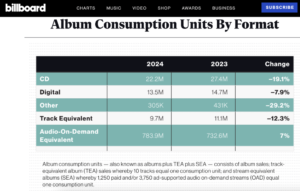 Where's Vinyl? Billboard Removes the Format From Its Site