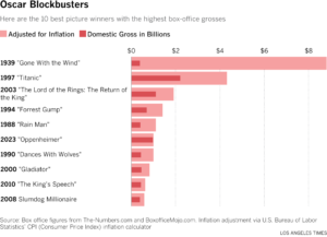 Here are the 10 best picture winners with the highest box-office grosses