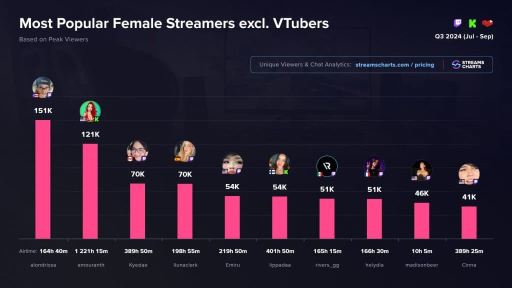 q3 2024 female streamer rankings