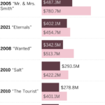 Highest box-office grosses, in millions of dollars