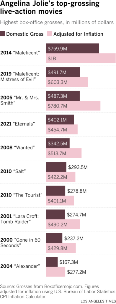 Highest box-office grosses, in millions of dollars