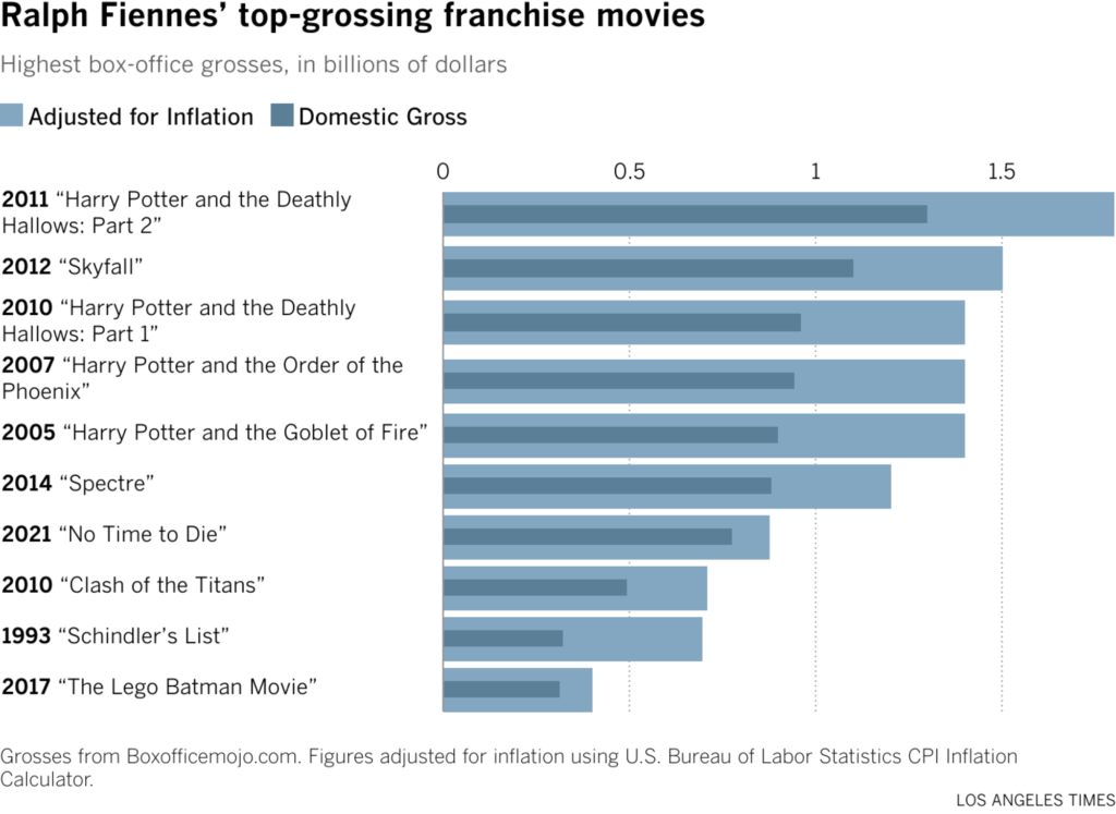 Highest box-office grosses, in billions of dollars