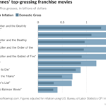 Highest box-office grosses, in billions of dollars