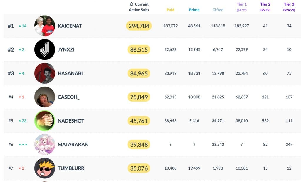 Top 7 most subscribed Twitch channels on Monday, November 11. In order is Kai Cenat, Jynxzi, HasanAbi, CaseOh, Nadeshot, Matarakan, Tumblurr