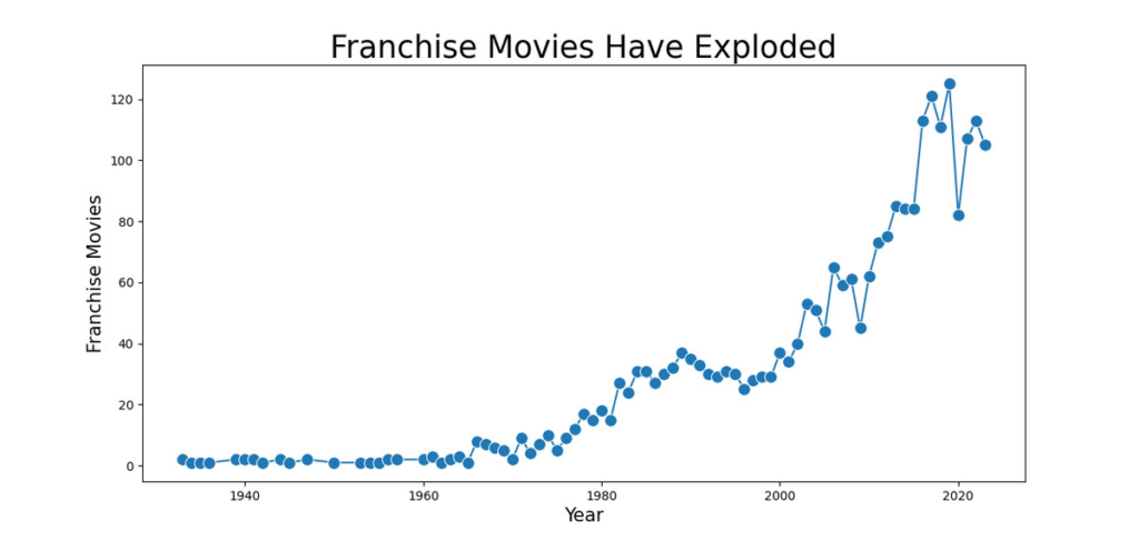 Who Are the Most Franchise-Focused Actors Ever?