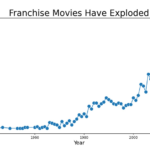 Who Are the Most Franchise-Focused Actors Ever?