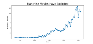 Who Are the Most Franchise-Focused Actors Ever?