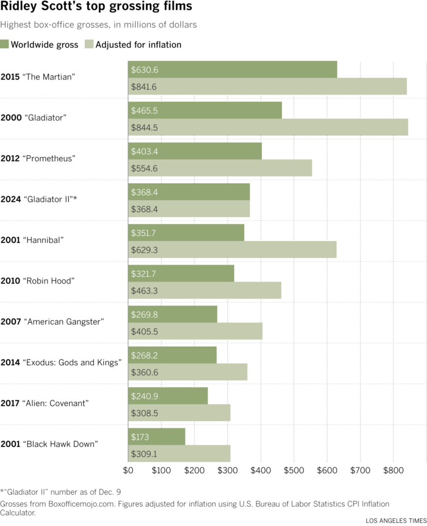 Highest box-office grosses, in millions of dollars