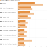 Highest box-office grosses, in billions of dollars