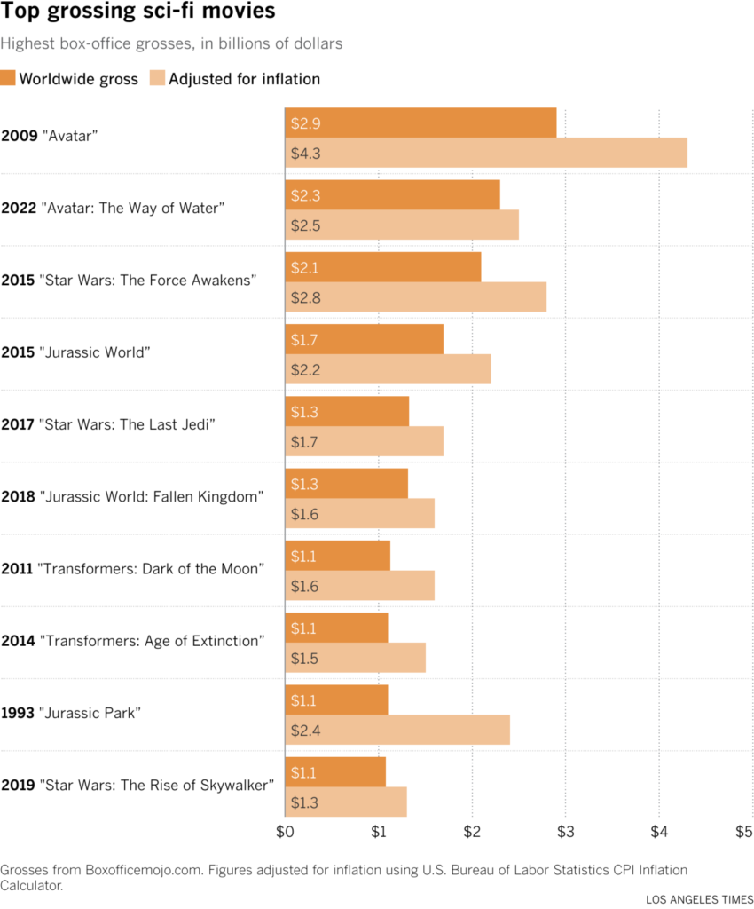 Highest box-office grosses, in billions of dollars